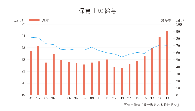 保育士の給与
