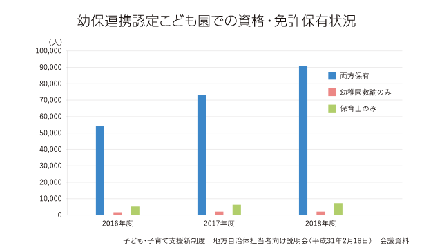 幼保連携認定こども園での資格・免許保有状況