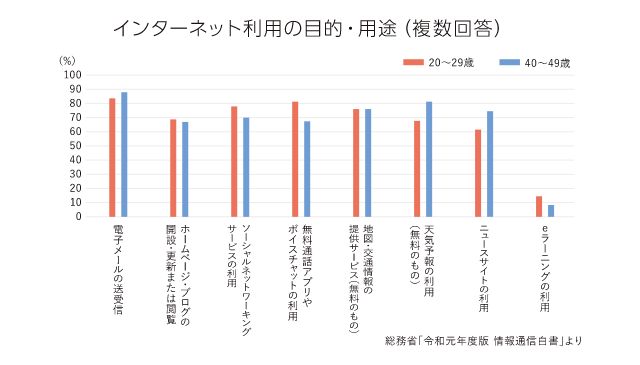 インターネット利用の目的・用途(複数回答)