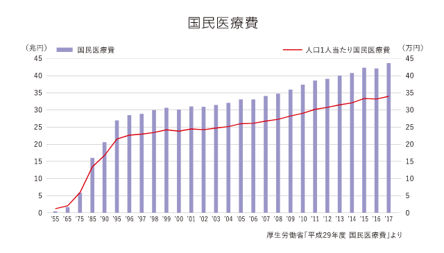 国民医療費