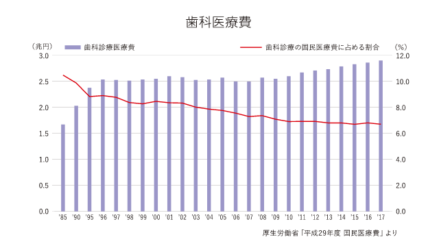 歯科医療費