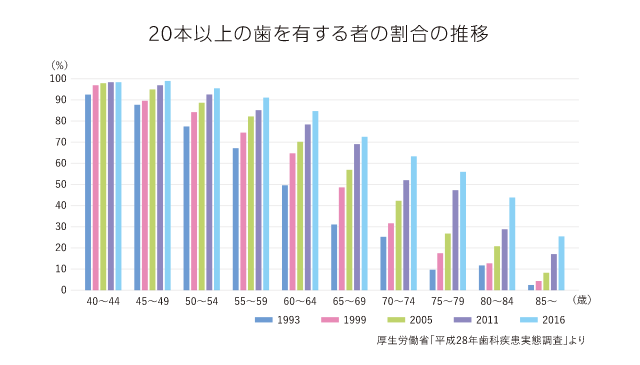 20本以上の歯を有する者の割合の推移