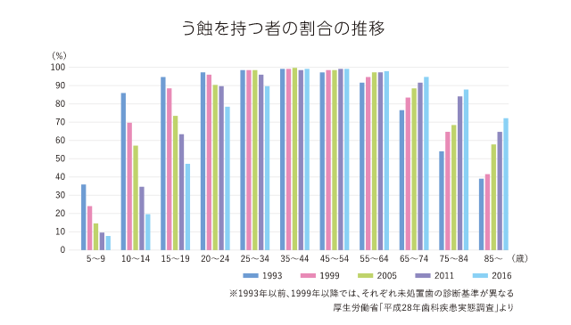 う蝕を持つ者の割合の推移