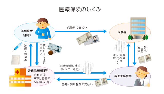 医療保険のしくみ