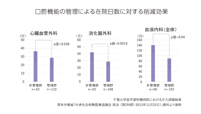 口腔機能の管理による在院日数に対する削減効果