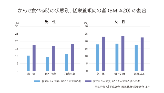 かんで食べる時の状態別、低栄養傾向の者(BMI≦20)の割合