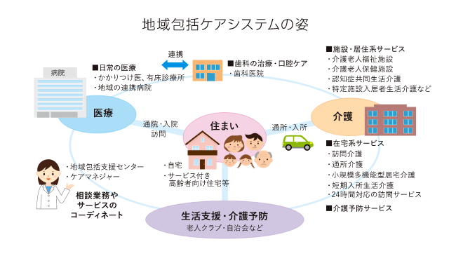 地域包括ケアシステムの姿