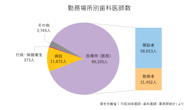 勤務場所別歯科医師数