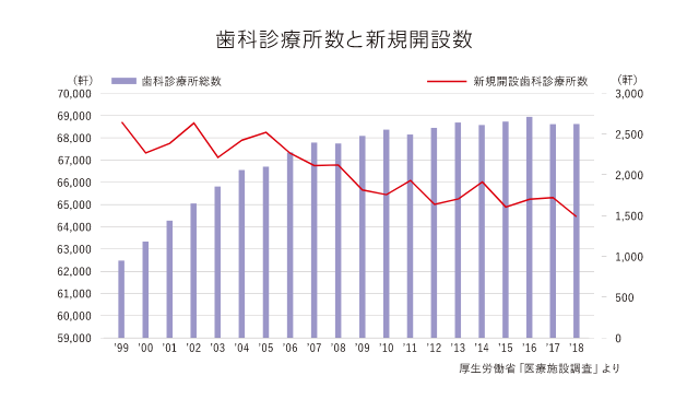 歯科診療所数と新規開設数
