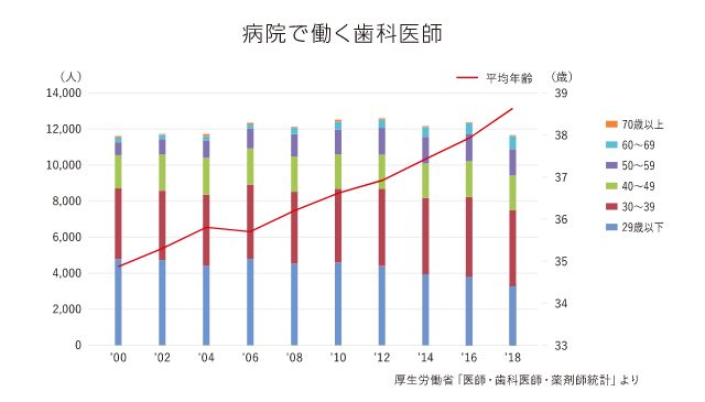 病院で働く歯科医師