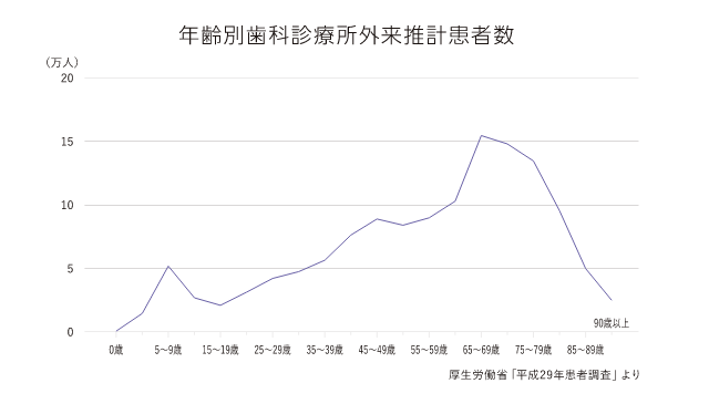 年齢別歯科診療所外来推計患者数