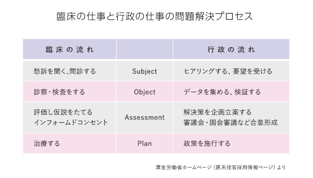 臨床の仕事と行政の仕事の問題解決プロセス