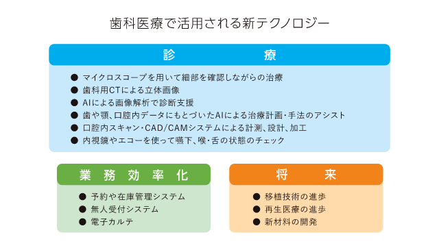 歯科医療で活用される新テクノロジー