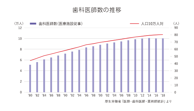 歯科医師数の推移