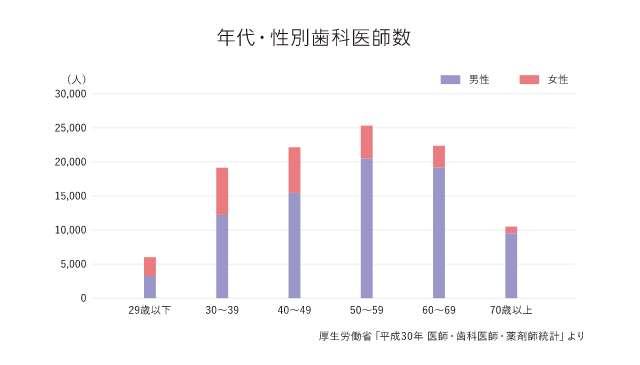 年代・性別歯科医師数