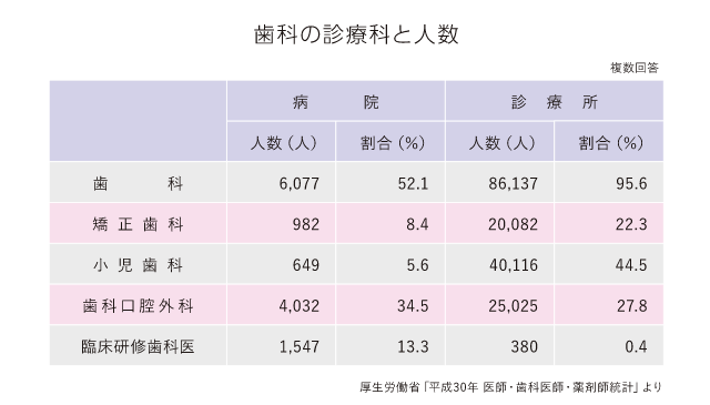 歯科の診療科と人数