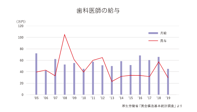 歯科医師の給与