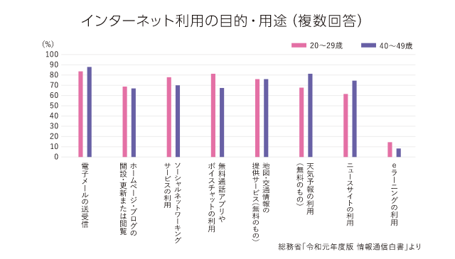 インターネット利用の目的・用途(複数回答)