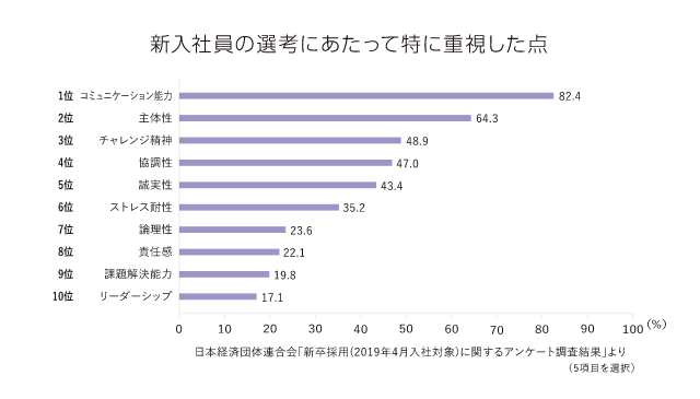 新入社員の選考にあたって特に重視した点