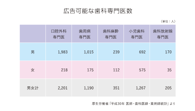 広告可能な歯科専門医数