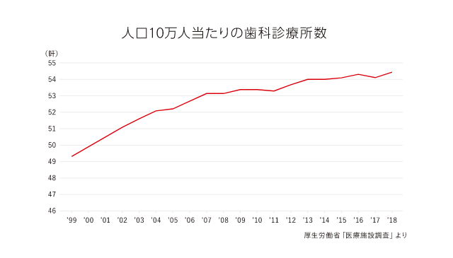 人口10万人当たりの歯科診療所数
