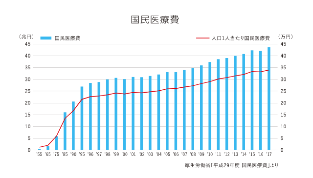 国民医療費