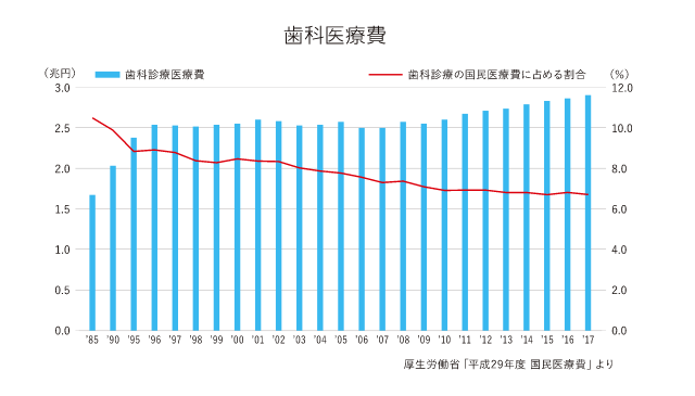 歯科医療費