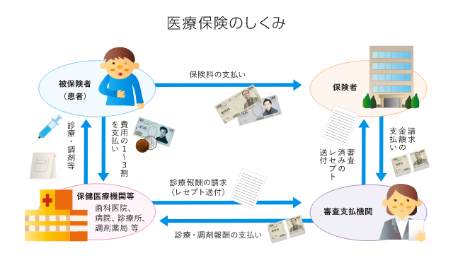医療保険のしくみ