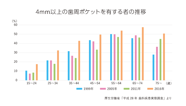4mm以上の歯周ポケットを有する者の推移