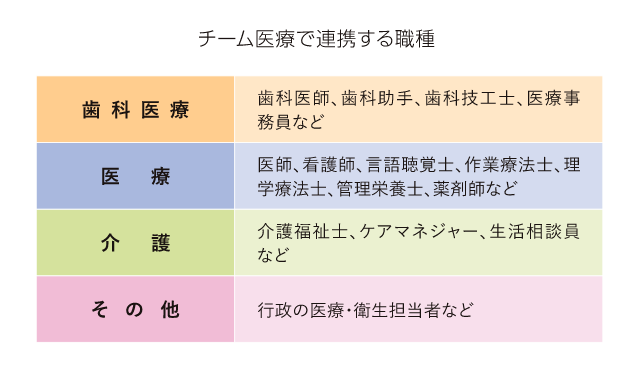 チーム医療で連携する職種