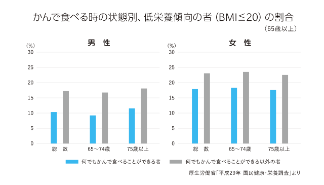 かんで食べる時の状態別、低栄養傾向の者（BMI≦20）の割合