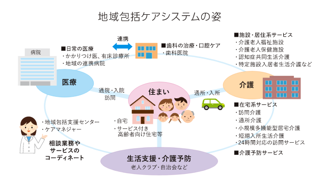 地域包括ケアシステムの姿