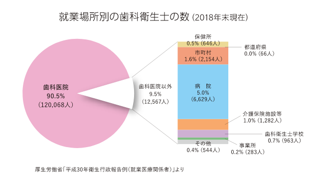 就業場所別の歯科衛生士の数（2018年末現在）