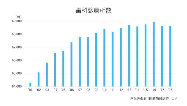 歯科診療所数