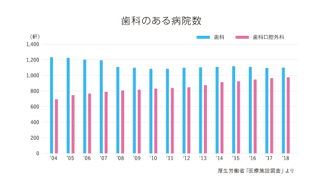 歯科のある病院数