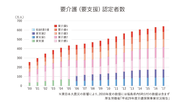 要介護（要支援）認定者数