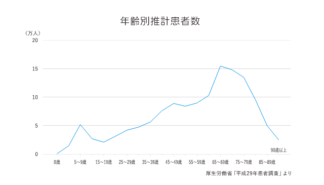 年齢別推計患者数