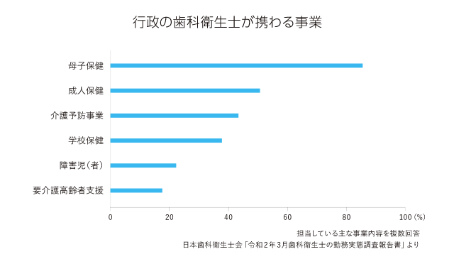行政の歯科衛生士が携わる事業