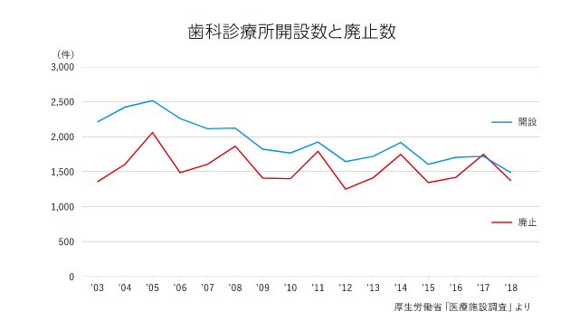 歯科診療所開設数と廃止数