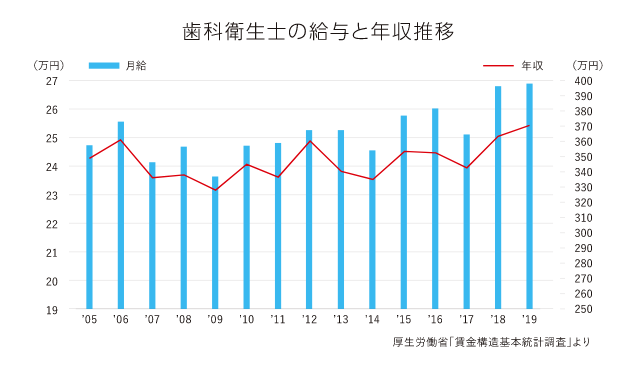 歯科衛生士の給与と年収推移