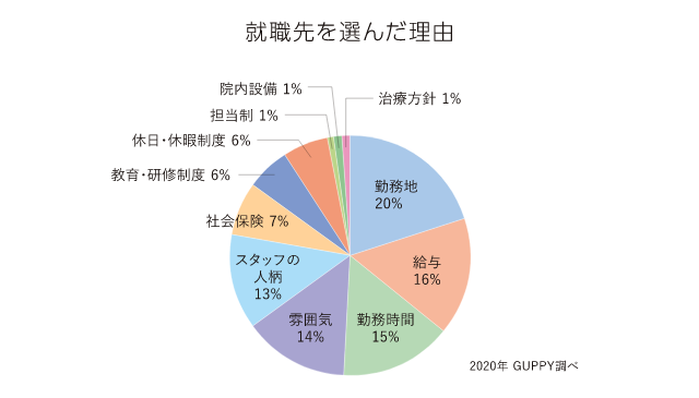 就職先を選んだ理由