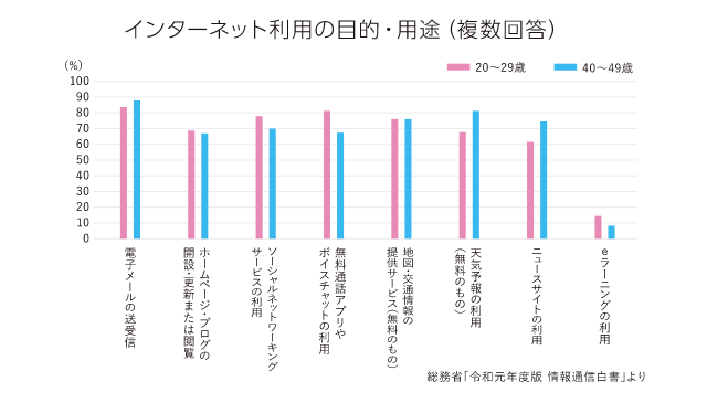 インターネット利用の目的・用途（複数回答）