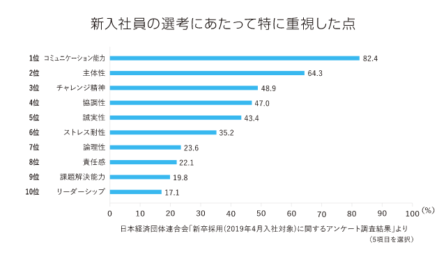 新入社員の選考にあたって特に重視した点