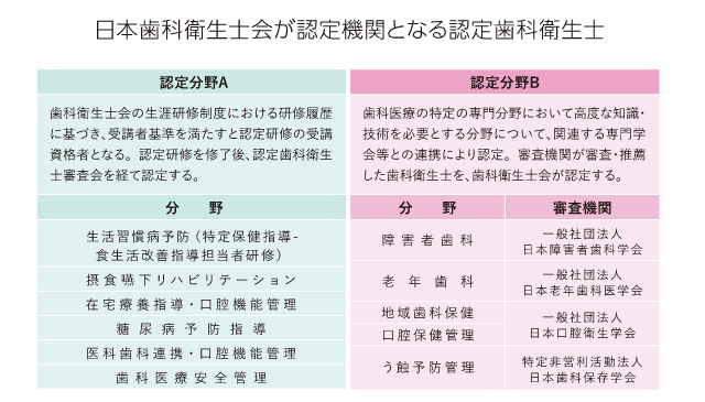 日本歯科衛生士会が認定機関となる認定歯科衛生士