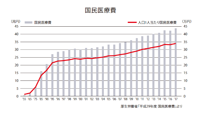 国民医療費