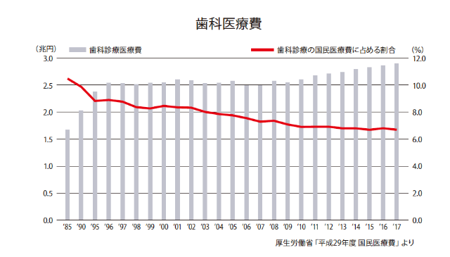 歯科医療費