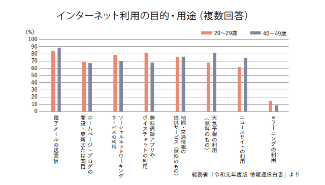 インターネット利用の目的・用途(複数回答)
