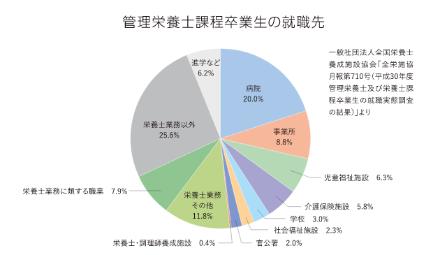 管理栄養士課程卒業生の就職先