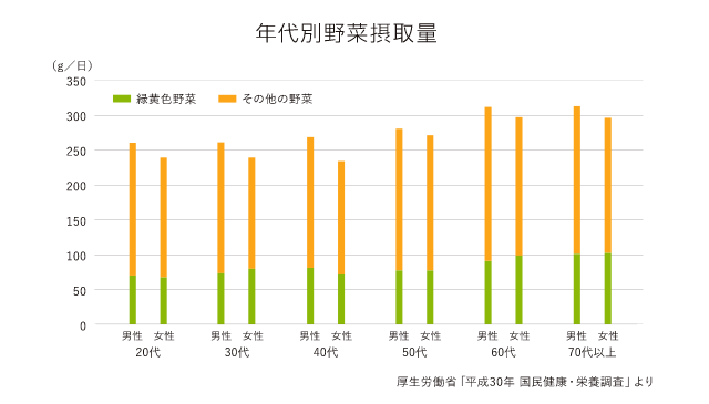 年代別野菜摂取量