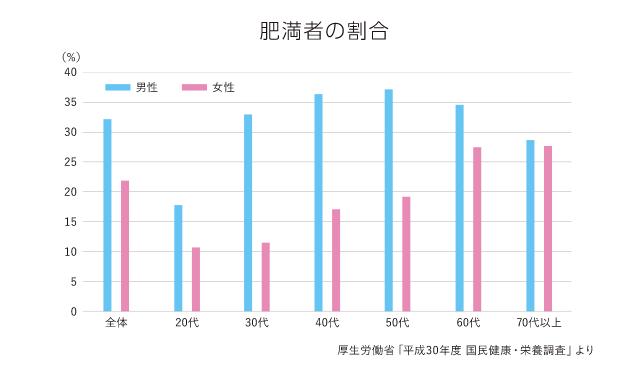 肥満者の割合